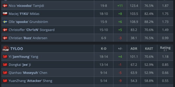 🎮奥斯汀Major第一阶段：TYLOO4-13不敌OG，进入1-2组